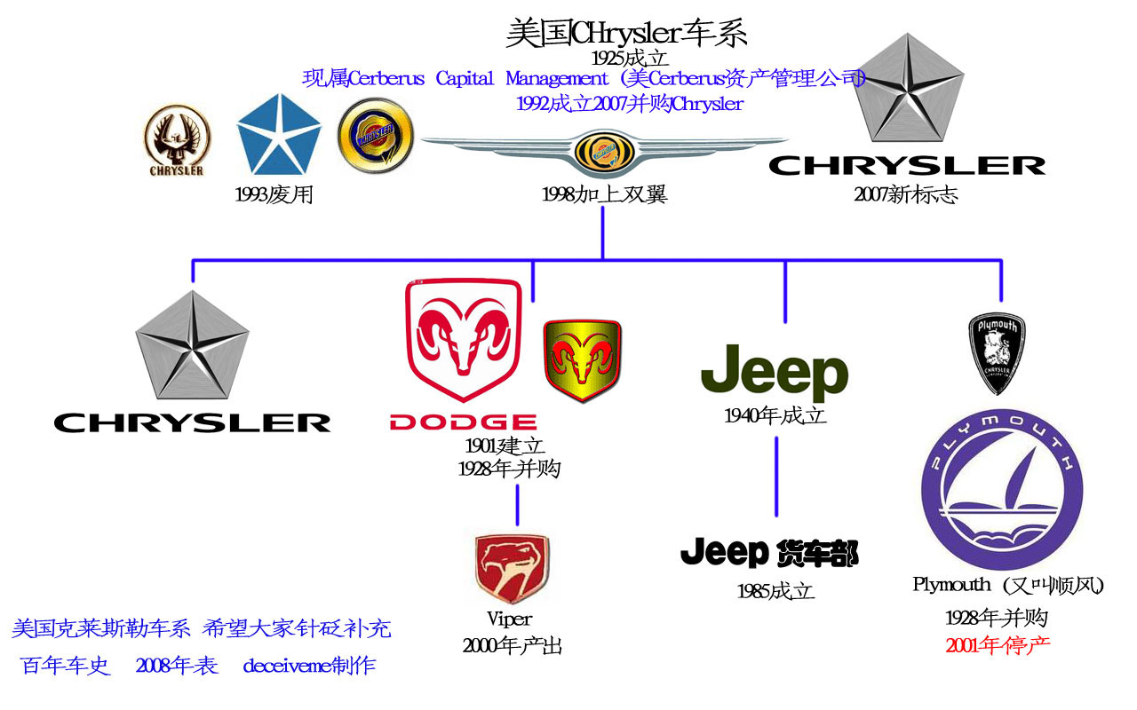 汽车家族图谱