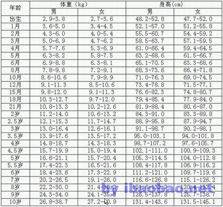 宝宝标准身高体重对照表